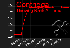 Total Graph of Contrigga
