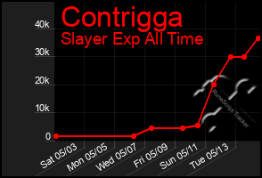 Total Graph of Contrigga