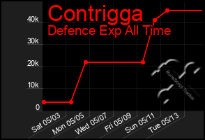 Total Graph of Contrigga