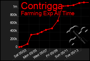 Total Graph of Contrigga