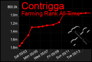 Total Graph of Contrigga