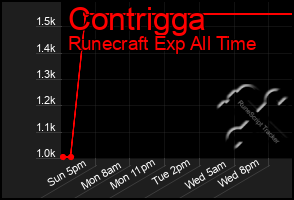 Total Graph of Contrigga
