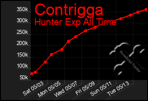 Total Graph of Contrigga