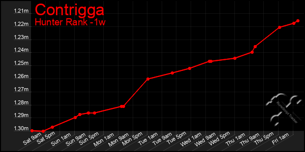 Last 7 Days Graph of Contrigga