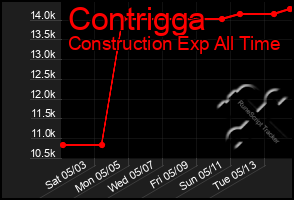 Total Graph of Contrigga