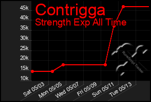 Total Graph of Contrigga