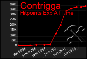 Total Graph of Contrigga