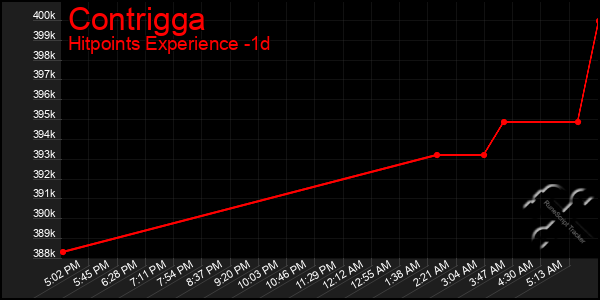 Last 24 Hours Graph of Contrigga