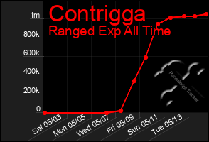 Total Graph of Contrigga