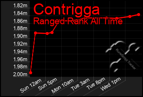 Total Graph of Contrigga