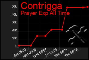Total Graph of Contrigga