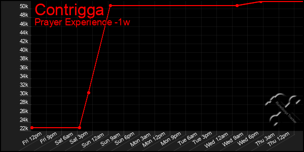 Last 7 Days Graph of Contrigga