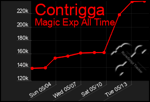 Total Graph of Contrigga