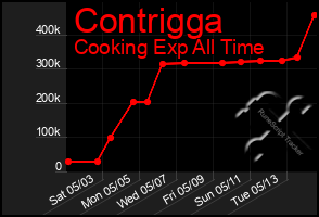 Total Graph of Contrigga