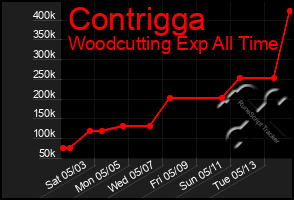 Total Graph of Contrigga
