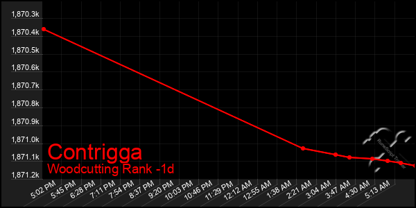 Last 24 Hours Graph of Contrigga