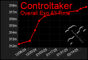 Total Graph of Controltaker