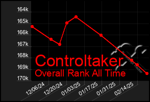 Total Graph of Controltaker