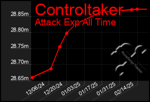 Total Graph of Controltaker