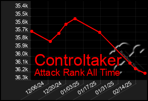 Total Graph of Controltaker