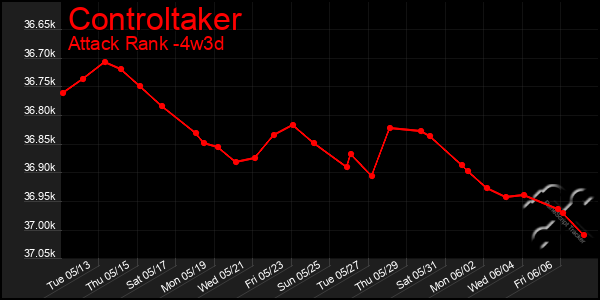 Last 31 Days Graph of Controltaker