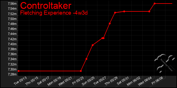 Last 31 Days Graph of Controltaker