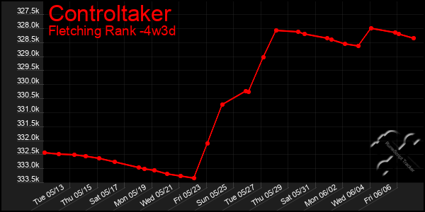 Last 31 Days Graph of Controltaker