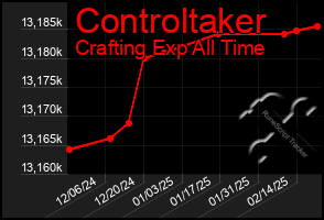 Total Graph of Controltaker