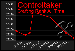 Total Graph of Controltaker