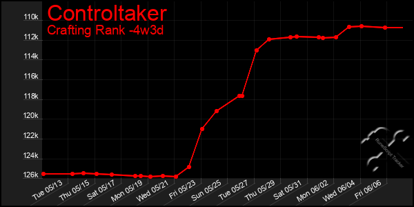 Last 31 Days Graph of Controltaker