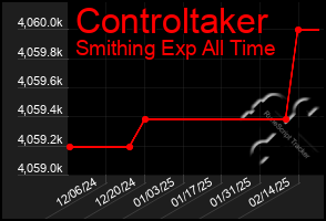 Total Graph of Controltaker