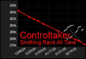 Total Graph of Controltaker