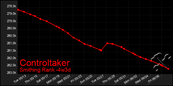 Last 31 Days Graph of Controltaker