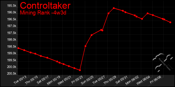 Last 31 Days Graph of Controltaker