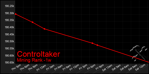 Last 7 Days Graph of Controltaker