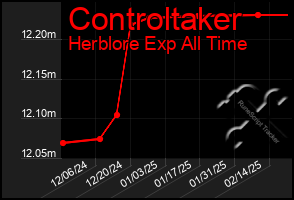 Total Graph of Controltaker