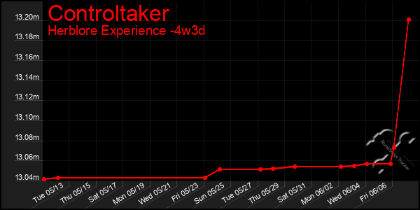 Last 31 Days Graph of Controltaker