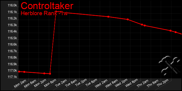 Last 7 Days Graph of Controltaker