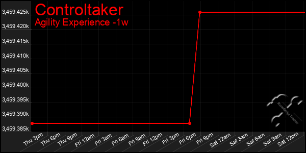 Last 7 Days Graph of Controltaker