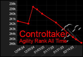 Total Graph of Controltaker