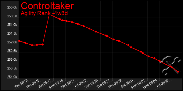 Last 31 Days Graph of Controltaker