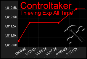 Total Graph of Controltaker