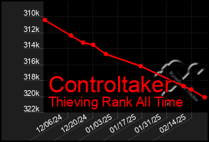 Total Graph of Controltaker