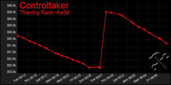 Last 31 Days Graph of Controltaker