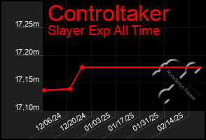 Total Graph of Controltaker