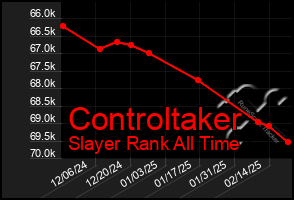 Total Graph of Controltaker