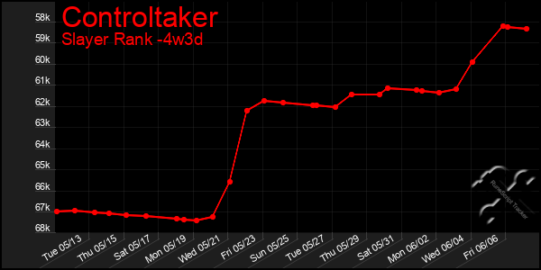 Last 31 Days Graph of Controltaker