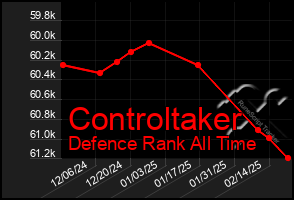 Total Graph of Controltaker