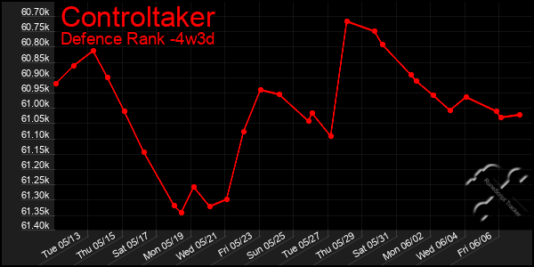 Last 31 Days Graph of Controltaker