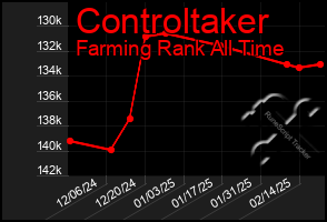 Total Graph of Controltaker